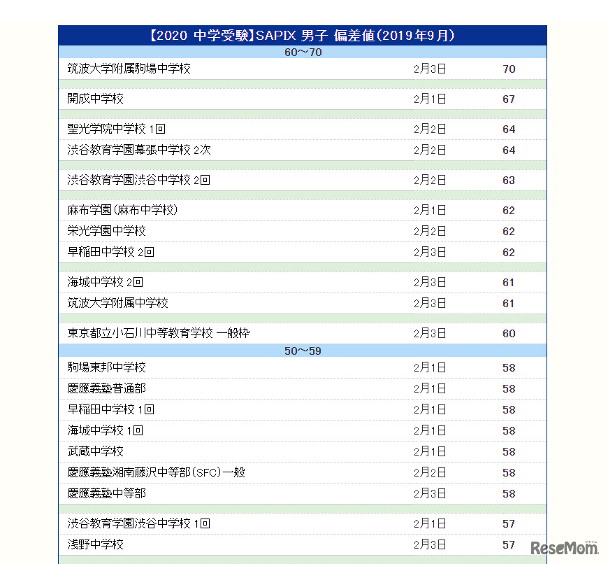 【中学受験2020】SAPIX 男子 偏差値（2019年9月）一部抜粋