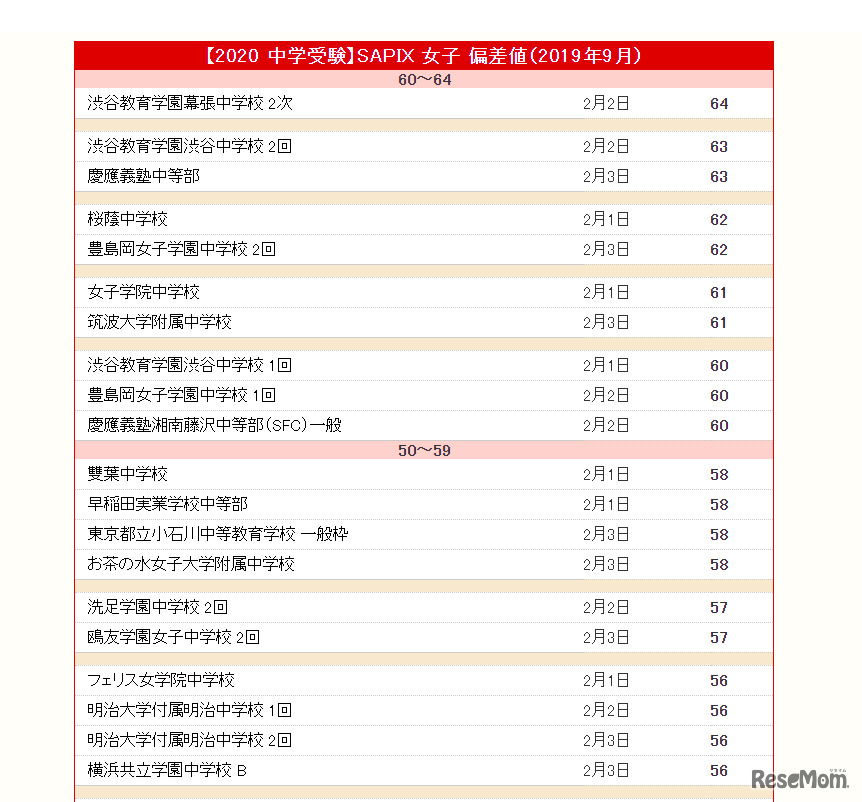 【中学受験2020】SAPIX 男子 偏差値（2019年9月）一部抜粋