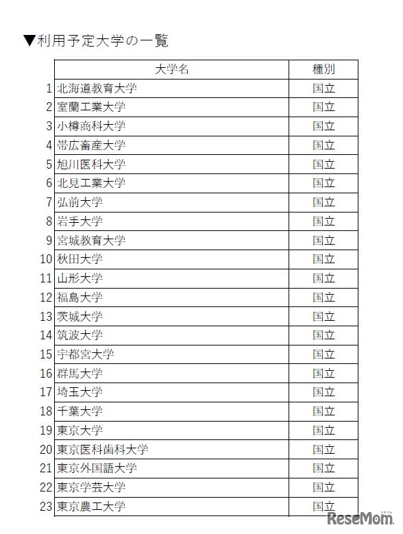 「大学入試英語成績提供システム」利用予定状況一覧（2019年9月30日時点）