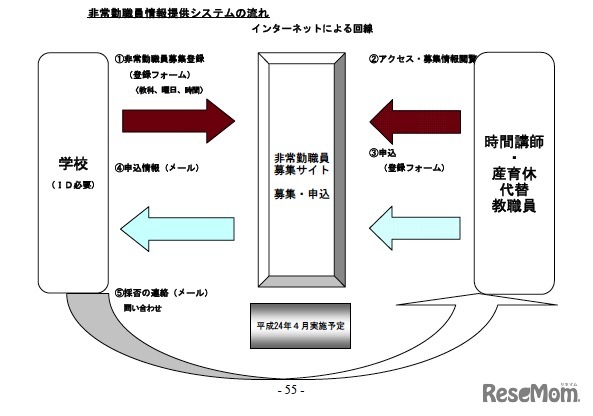 非常勤職員情報提供システムの流れ