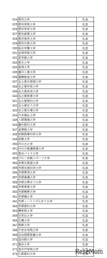 「大学入試英語成績提供システム」利用予定状況一覧（2019年9月30日時点）