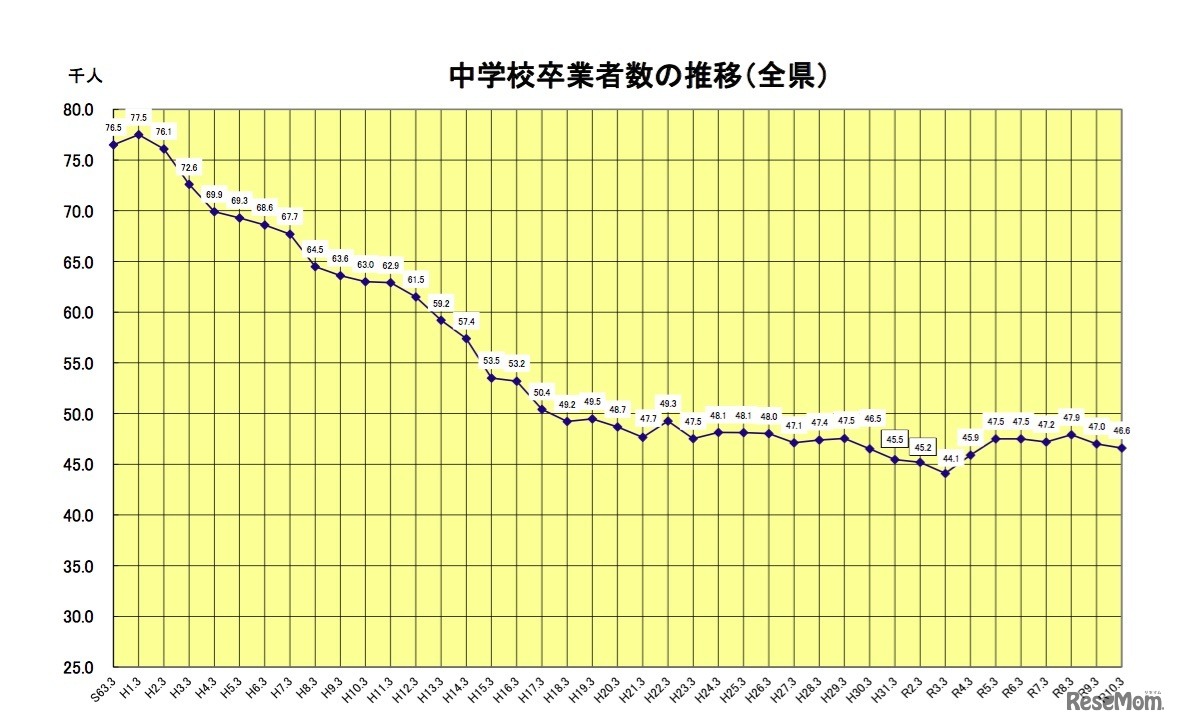 福岡県 中学校卒業者数の推移