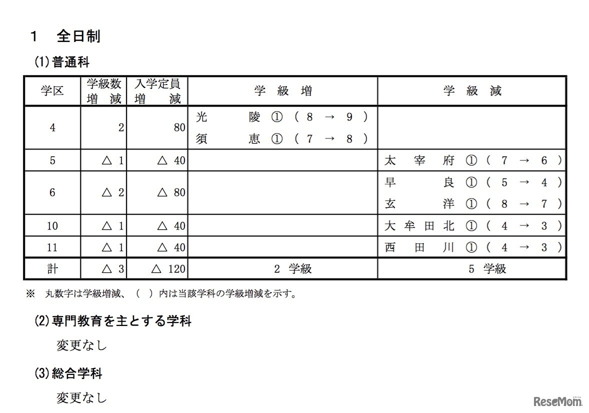 2020年度福岡県立高等学校入学定員（全日制）増減の内訳