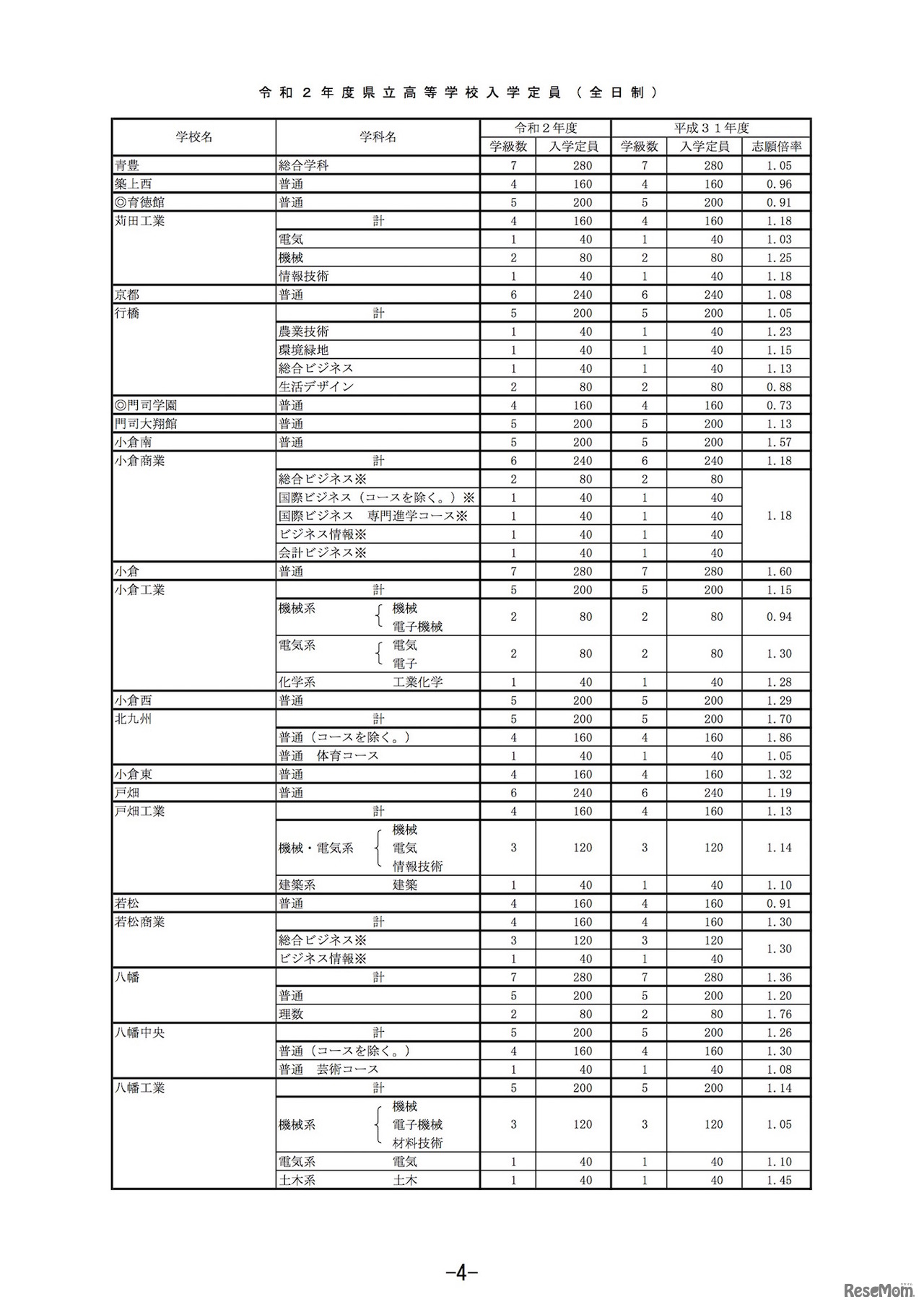 2020年度福岡県立高等学校入学定員（全日制）