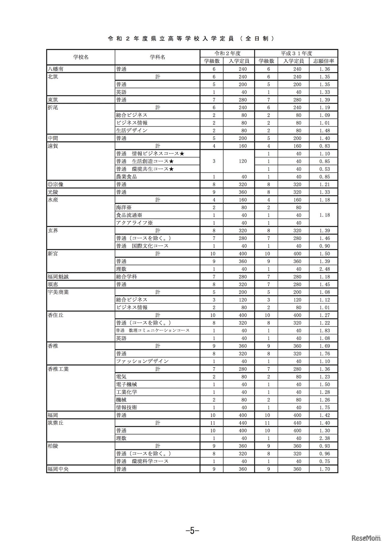 2020年度福岡県立高等学校入学定員（全日制）