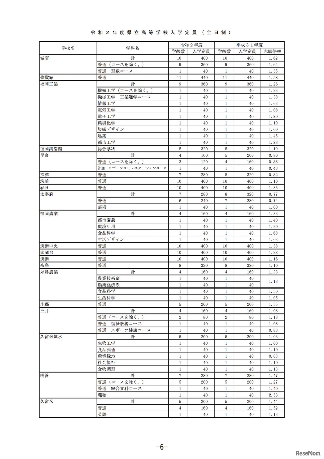 2020年度福岡県立高等学校入学定員（全日制）