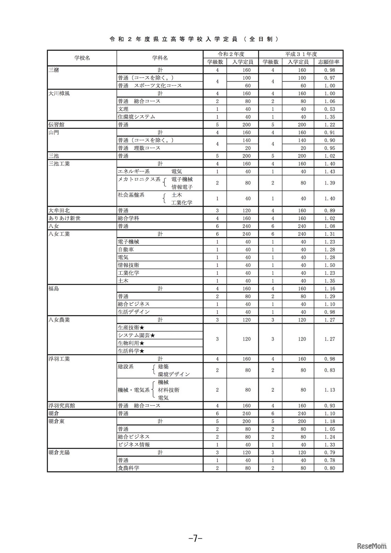 2020年度福岡県立高等学校入学定員（全日制）
