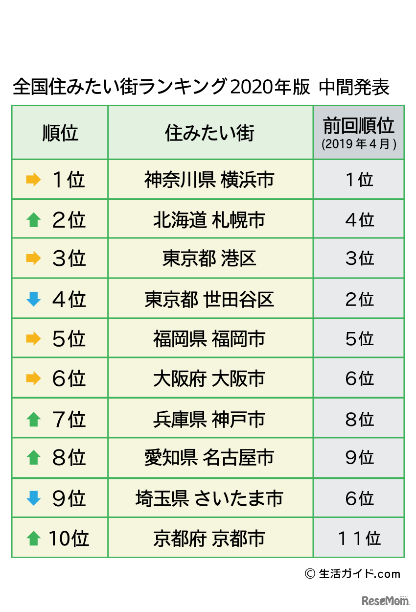 全国住みたい街ランキング2020年版 中間発表