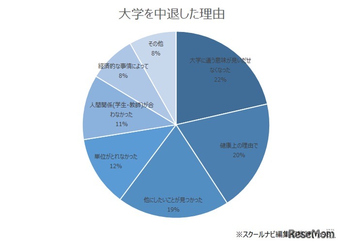 大学を中退した理由