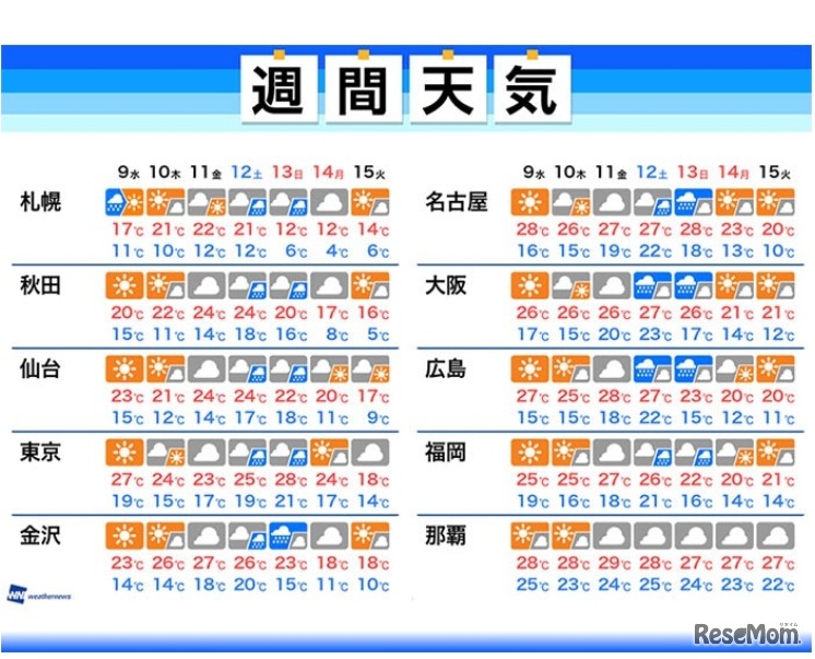 週間天気予報