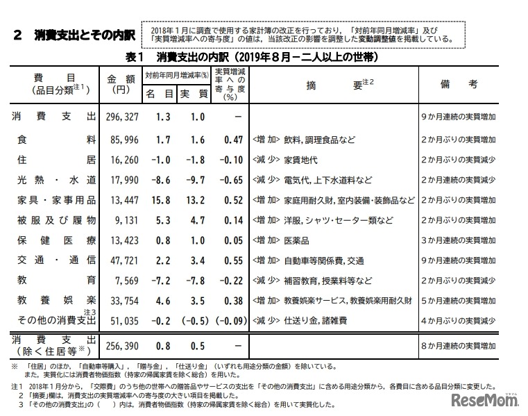 消費支出とその内訳（2人以上の世帯）