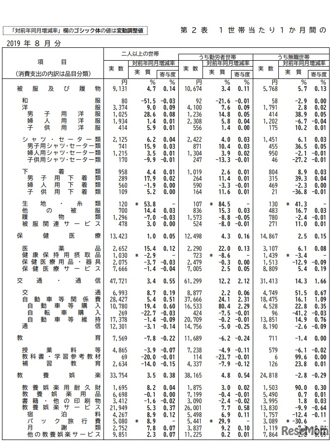1世帯当たり1か月間の収入と支出（2人以上の世帯）
