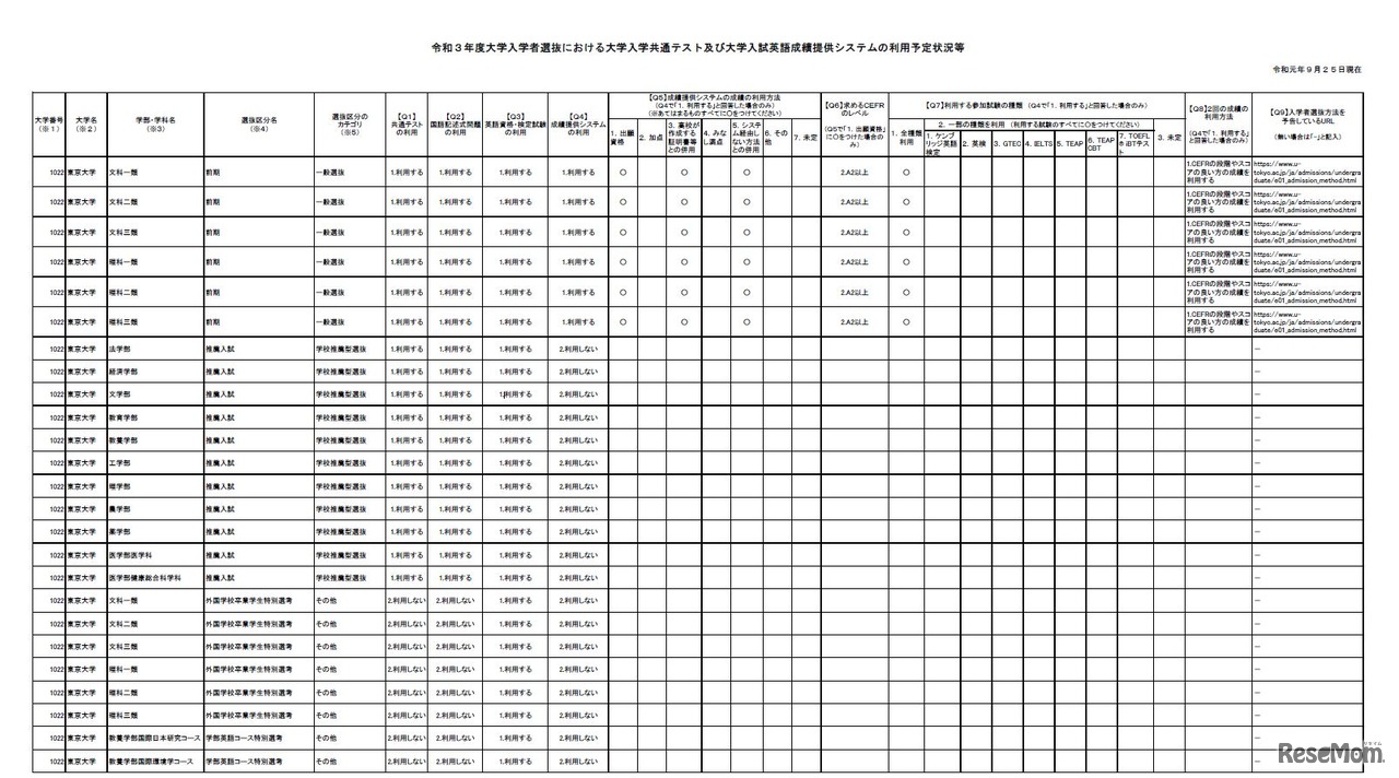 大学入試英語成績提供システムの利用予定状況（東京大学）