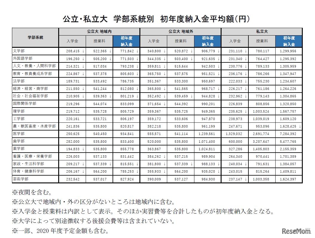 公立・私立大 学部系統別 初年度納入金平均額　(c) 2019 旺文社 教育情報センター