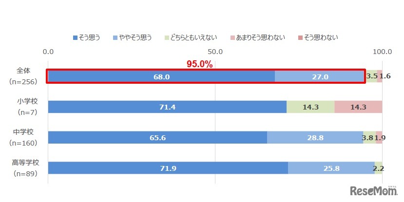 デジタル機器に依存していると思われる生徒がいる