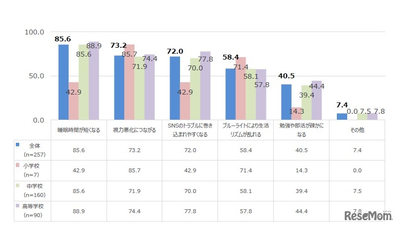 デジタル機器に依存するデメリット