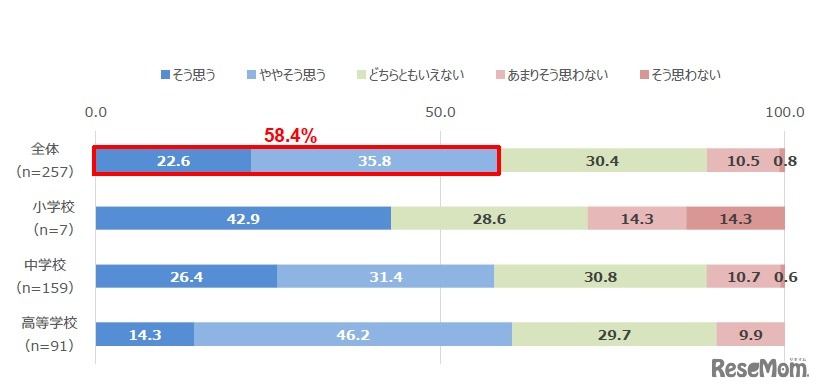 デジタル機器普及の影響で、いわゆる”スマホ老眼”の生徒が増えていると感じる