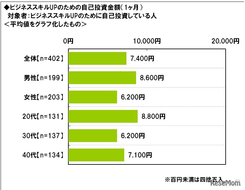 自己投資金額（平均値）