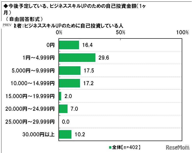 今後予定している自己投資金額