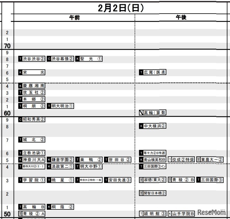 日能研「予想R4偏差値一覧」首都圏9月19日版・男子2月2日