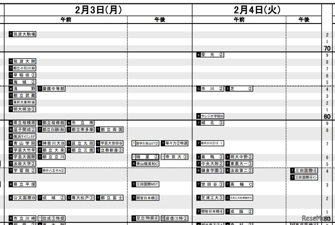 日能研「予想R4偏差値一覧」首都圏9月19日版・男子2月3日、4日