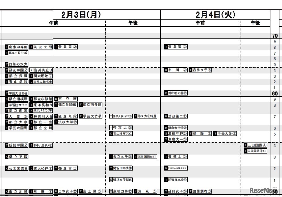 日能研「予想R4偏差値一覧」首都圏9月19日版・女子2月3日、4日