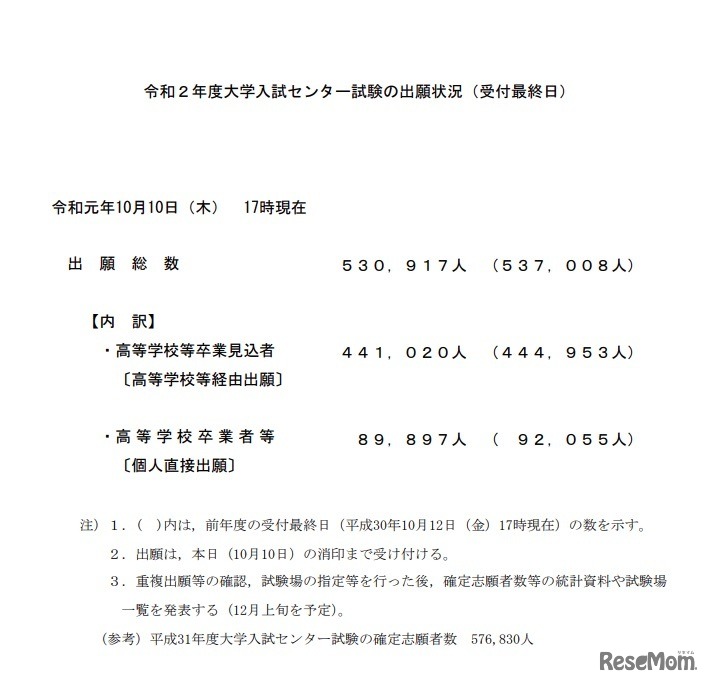 令和2年度大学入試センター試験の出願状況（受付最終日）