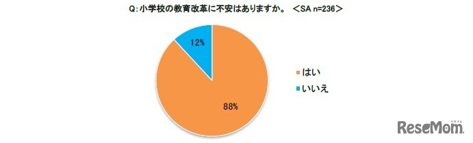 小学校の教育改革に不安はありますか