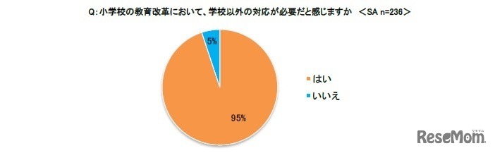 小学校の教育改革において、学校以外の対応が必要だと感じますか