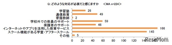 どのような対応が必要だと感じますか