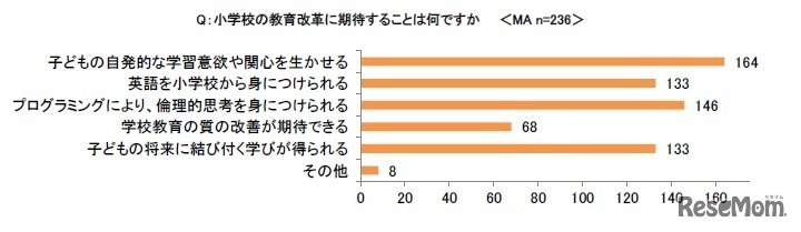 小学校の教育改革に期待することは何ですか