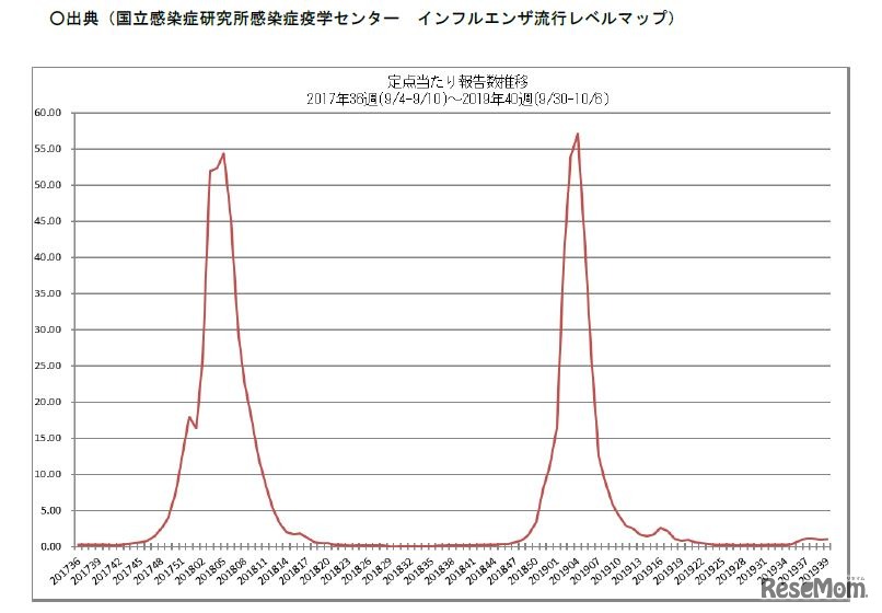 インフルエンザ定点あたり報告数推移