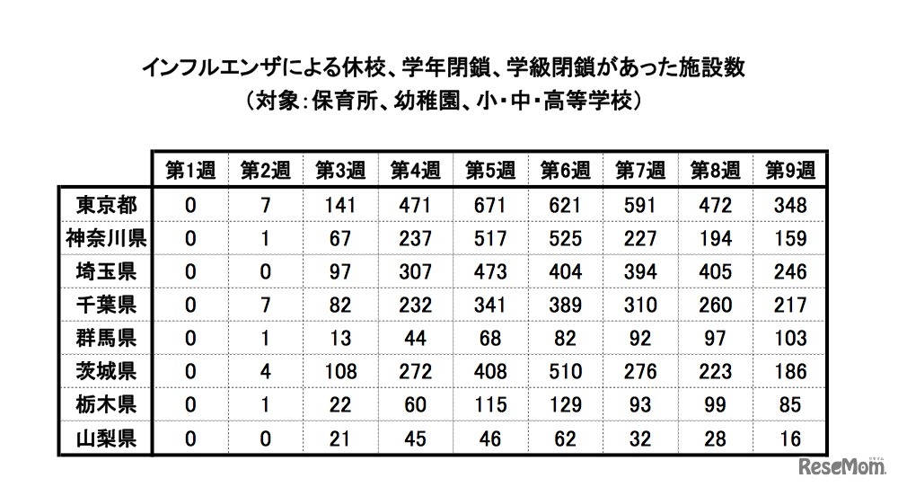 インフルエンザによる休校、学年閉鎖、学級閉鎖があった施設（関東地域）