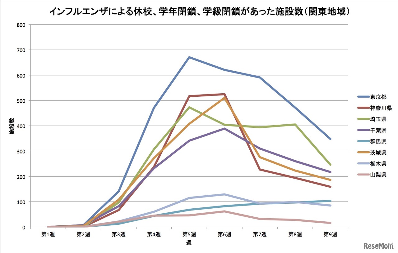 インフルエンザによる休校、学年閉鎖、学級閉鎖があった施設（関東地域）
