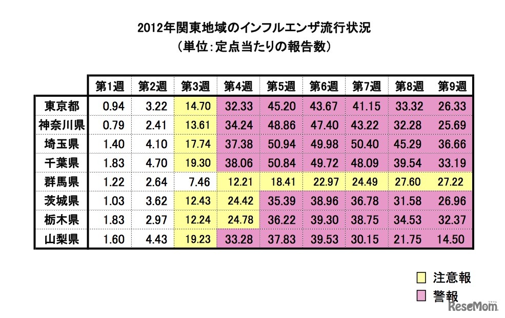 2012年関東地域のインフルエンザ流行状況