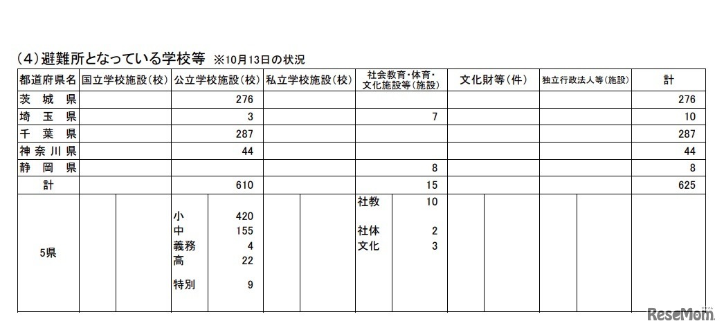 避難所となっている学校等（10月13日の状況）