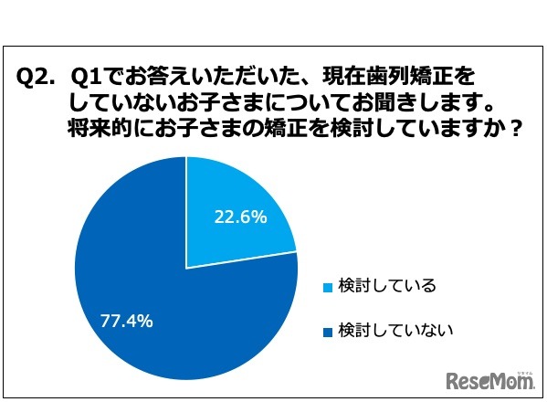 （「現在、歯列矯正をしていない」と回答した母親）将来的に歯列矯正を検討しているか
