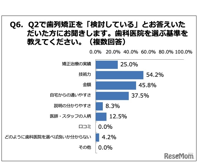 （「歯列矯正を検討している」と回答した母親）歯科医院を選ぶ基準