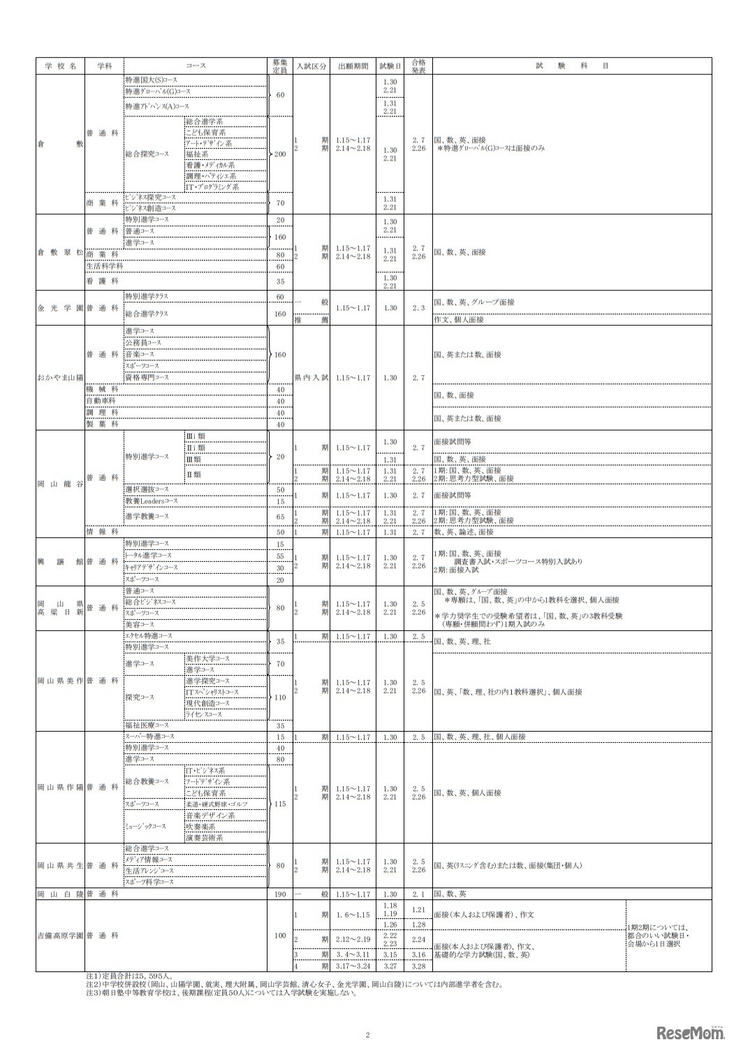 令和2年度岡山県私立高等学校（全日制）入試要項一覧