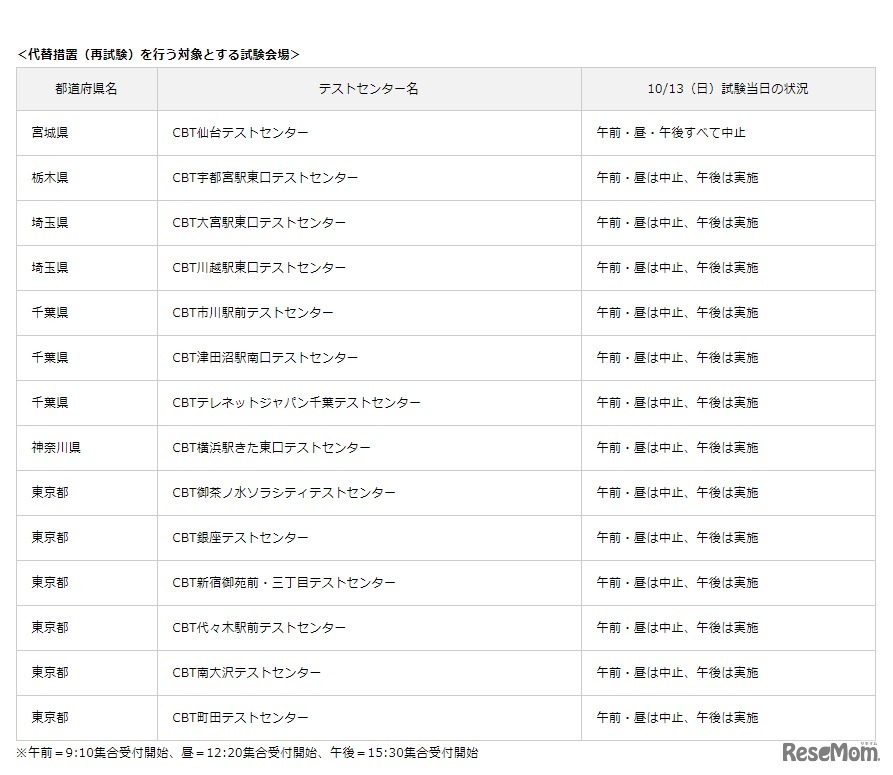 代替措置（再試験）を行う対象とする試験会場