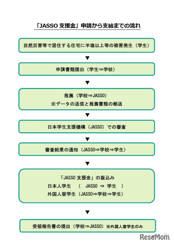 「JASSO支援金」申請から支給までの流れ