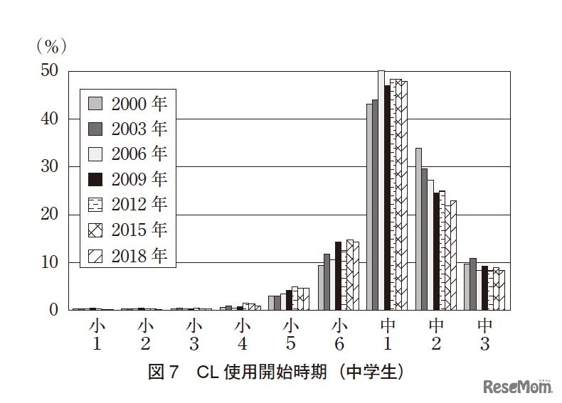 コンタクトレンズ使用開始時期（中学生）