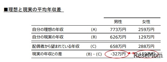 理想と現実の平均年収差