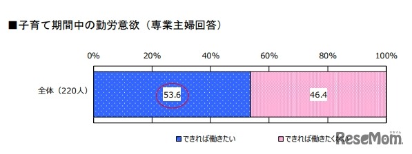 子育て期間中の勤労意欲（専業主婦回答）