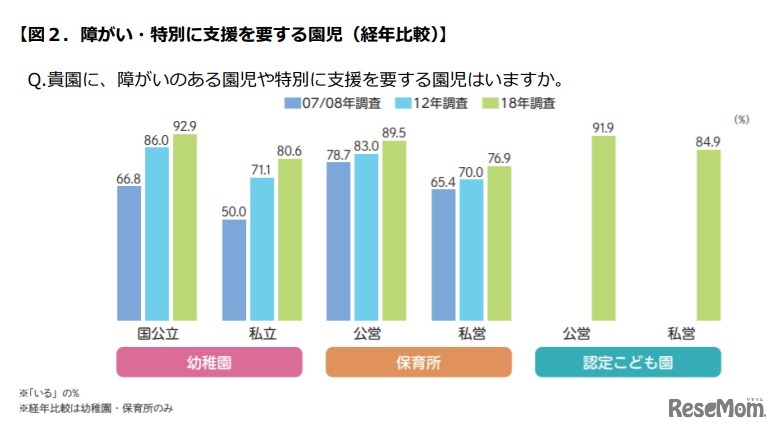 障がい・特別に支援を要する園児（経年比較）