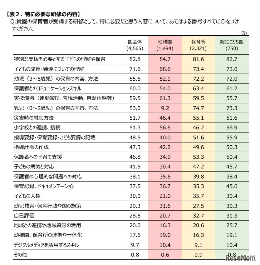 特に必要な研修の内容