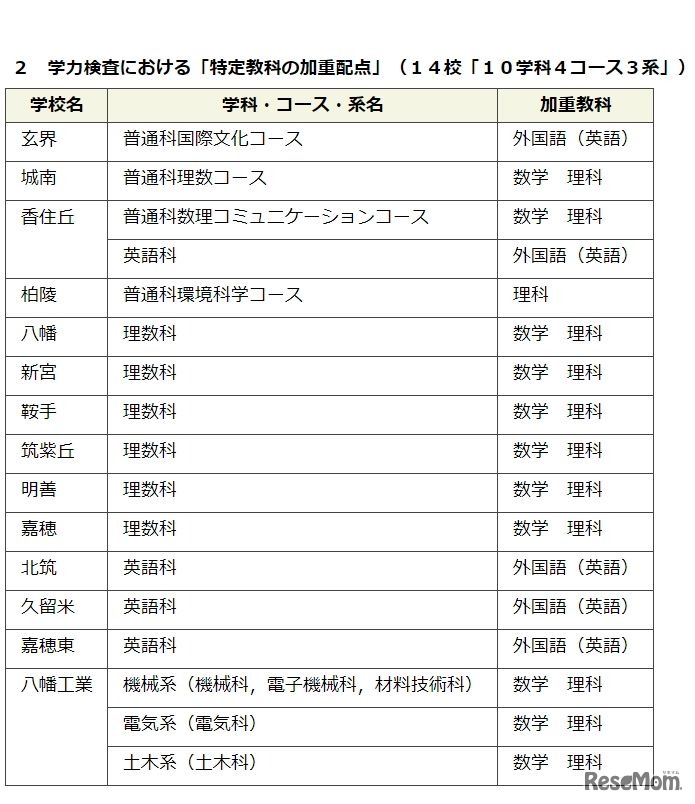 学力検査における「特定教科の加重配点」