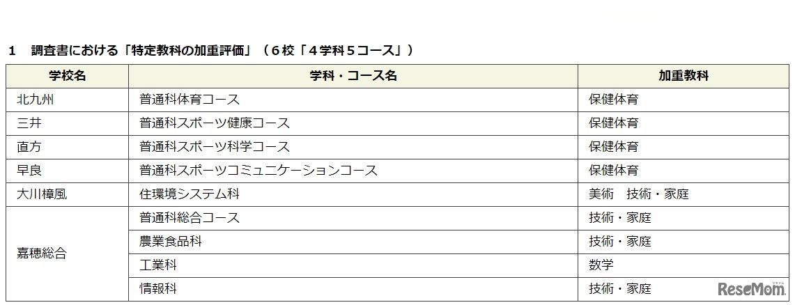 調査書における「特定教科の加重評価」