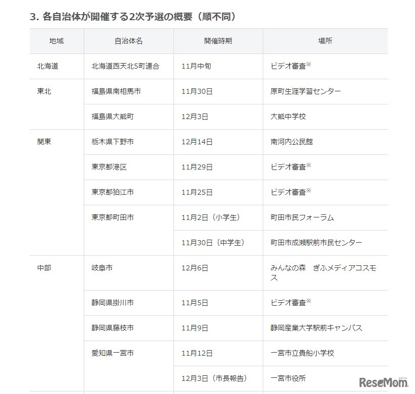 各自治体が開催する2次予選の概要（北海道～中部）