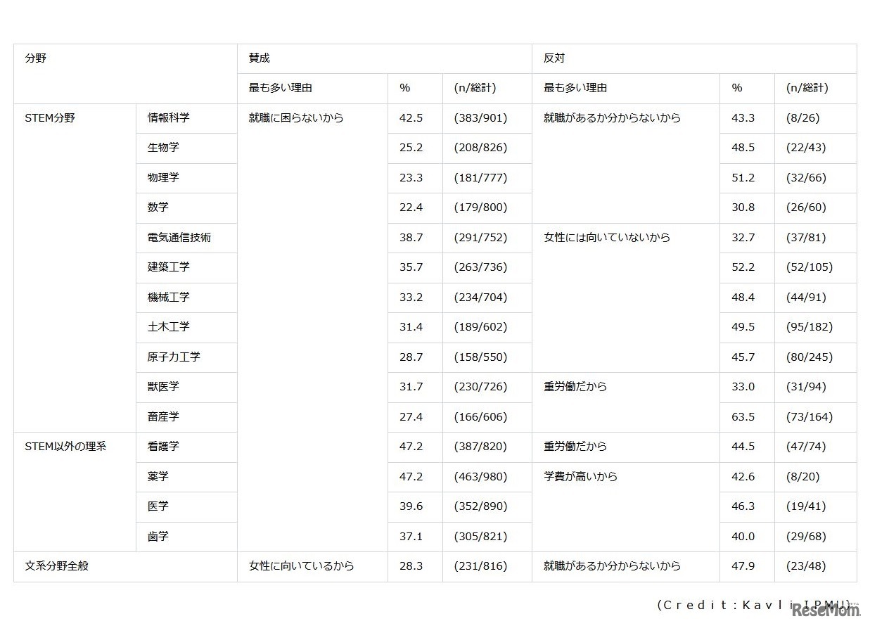 それぞれの分野に賛成・反対する理由